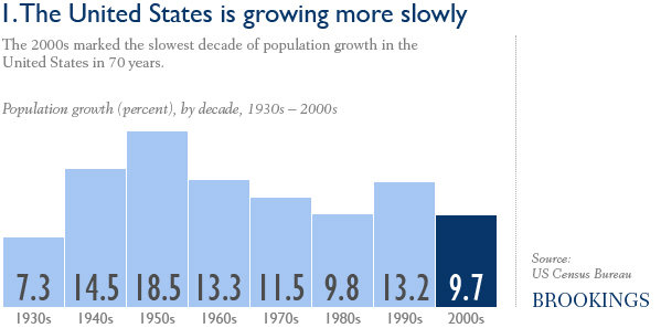 The United States is growing more slowly