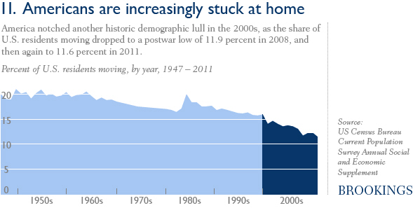 Americans are increasingly stuck at home
