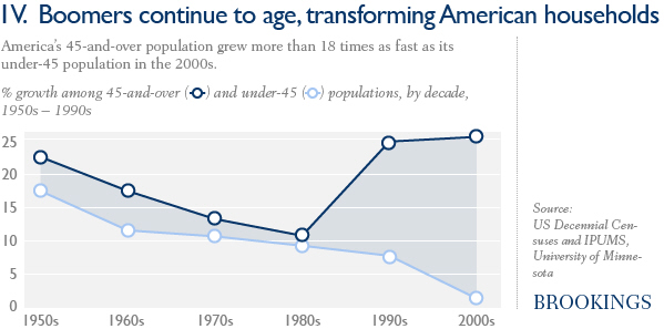 Boomers continue to age, transforming households in the process