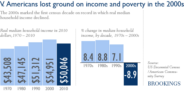 Americans lost ground on income and poverty