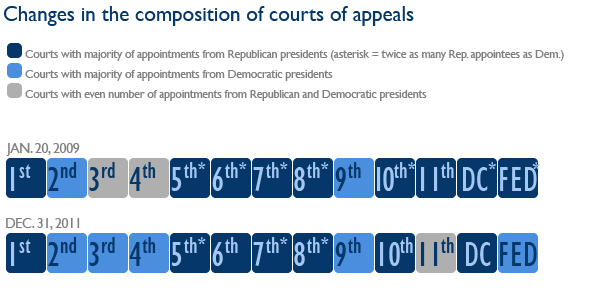 Appeals courts