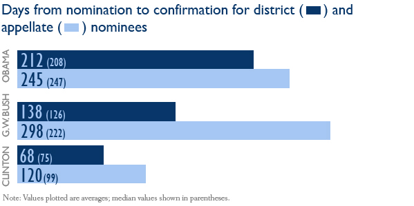 Days from nomination to confirmation