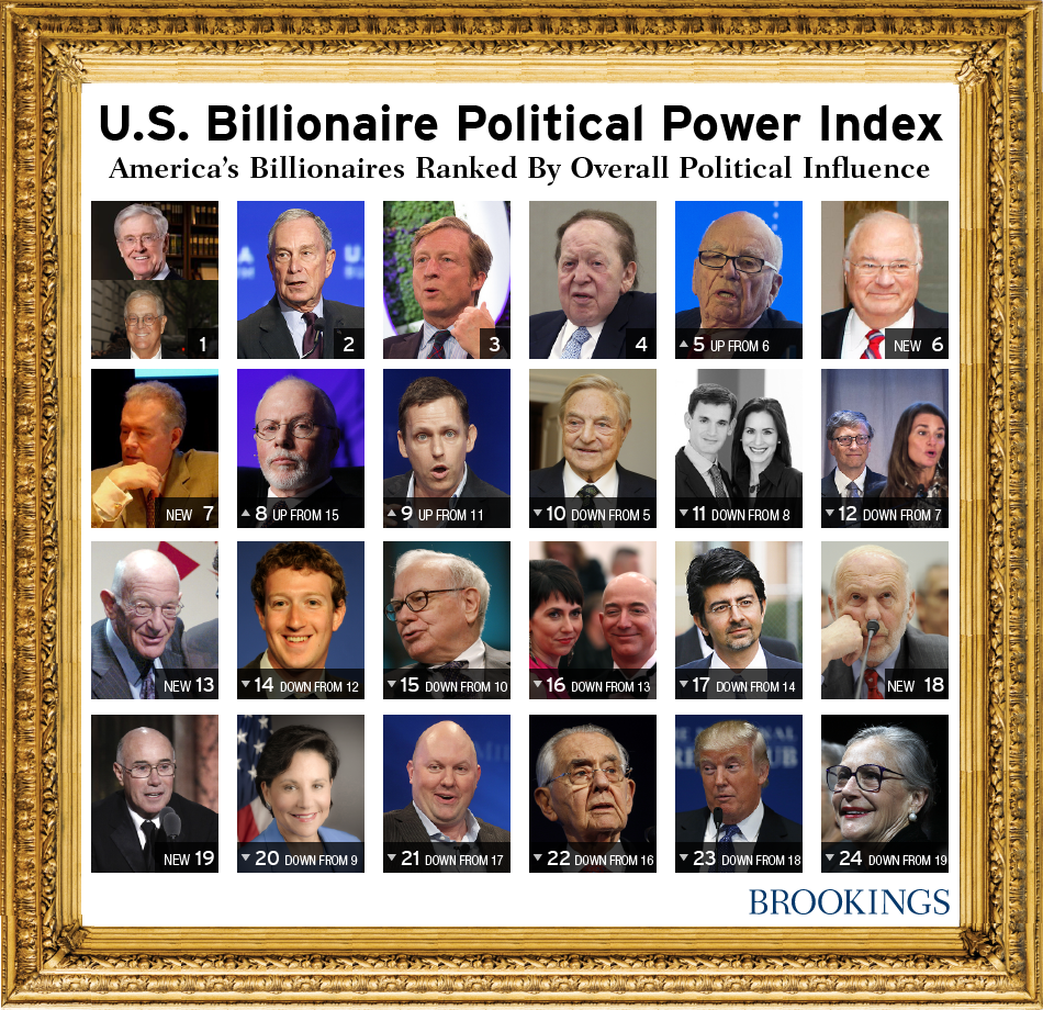 U.S. Billionaire Political Power Index: America's Billionaires ranked By Overall Political Influence