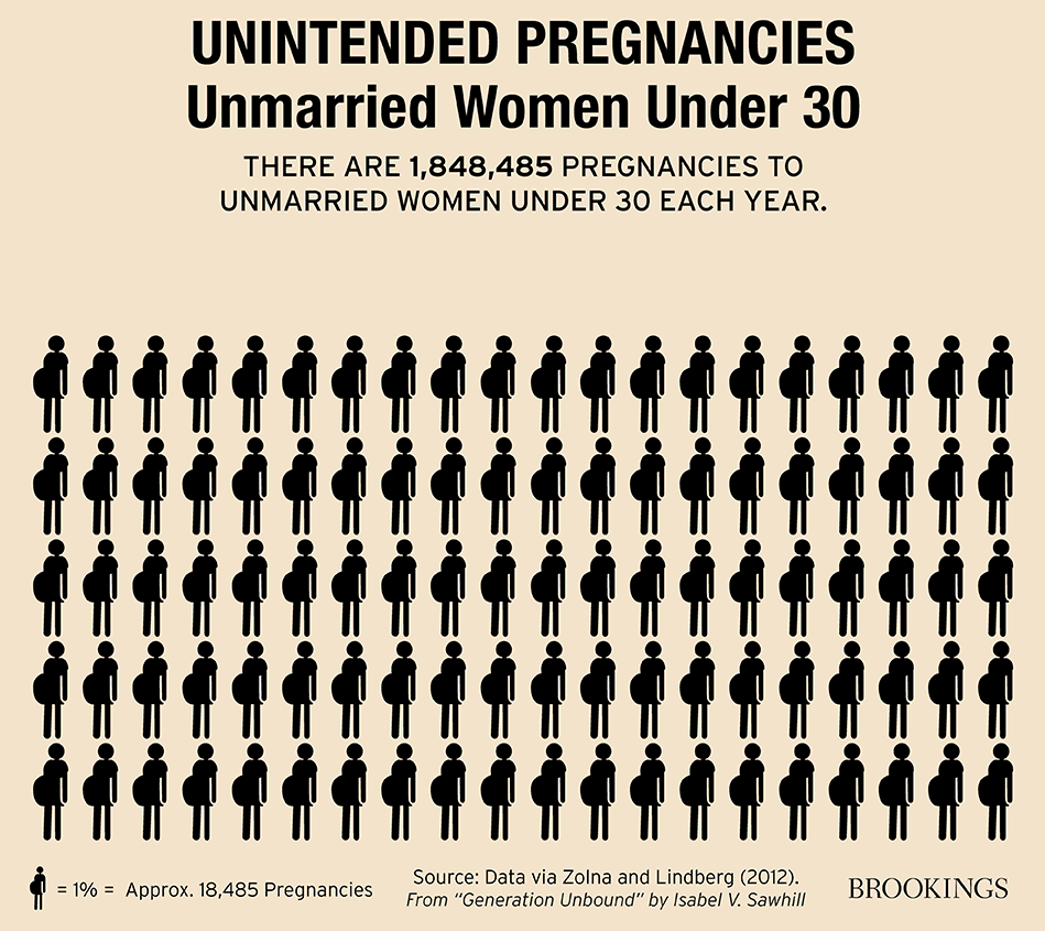 Generation Unbound: Unintended Pregnancies