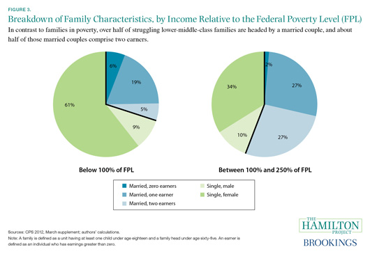 A Dozen Facts about America's Struggling Lower-Middle-Class