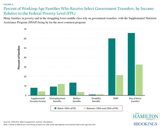 Incoming Light: Low Income Support Programs