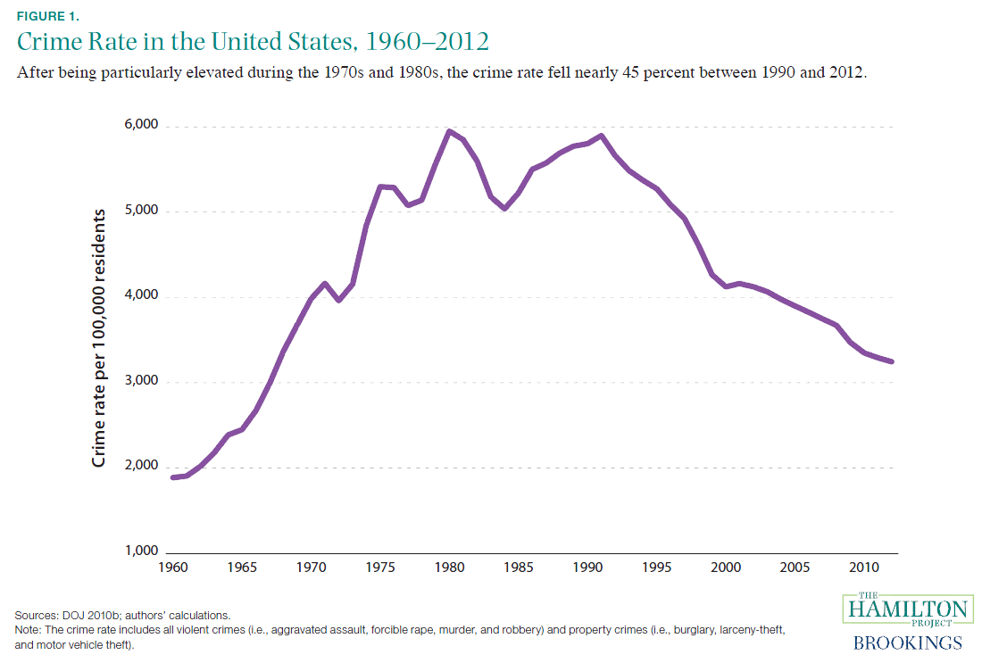 Image result for crime rate 1960s