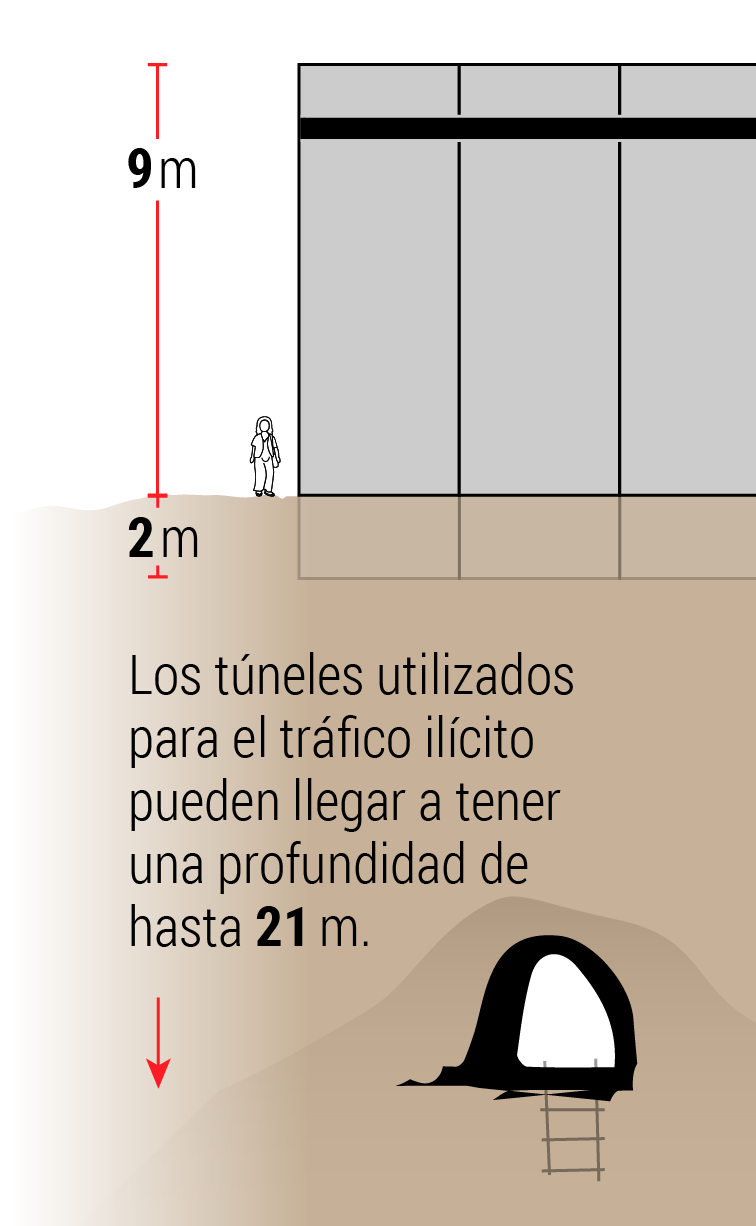 smuggling tunnel can be as deep as 70 feet, lower than the wall being 6 feet deep