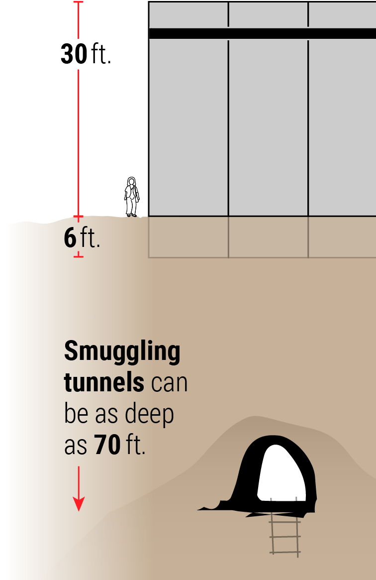 smuggling tunnel can be as deep as 70 feet, lower than the wall being 6 feet deep