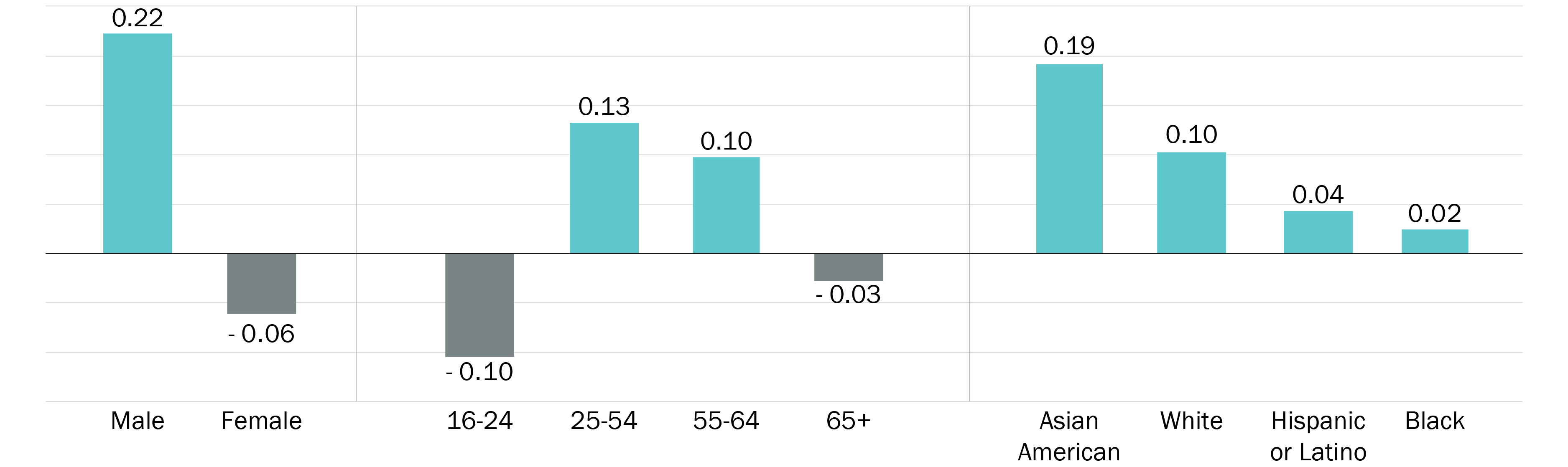 Demographics of AI exposure