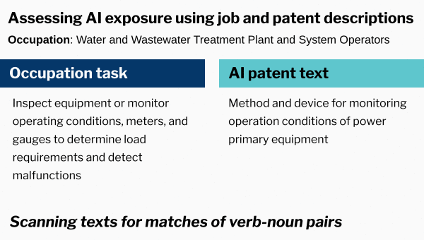 How AI exposure is defined by verb-noun pairs
