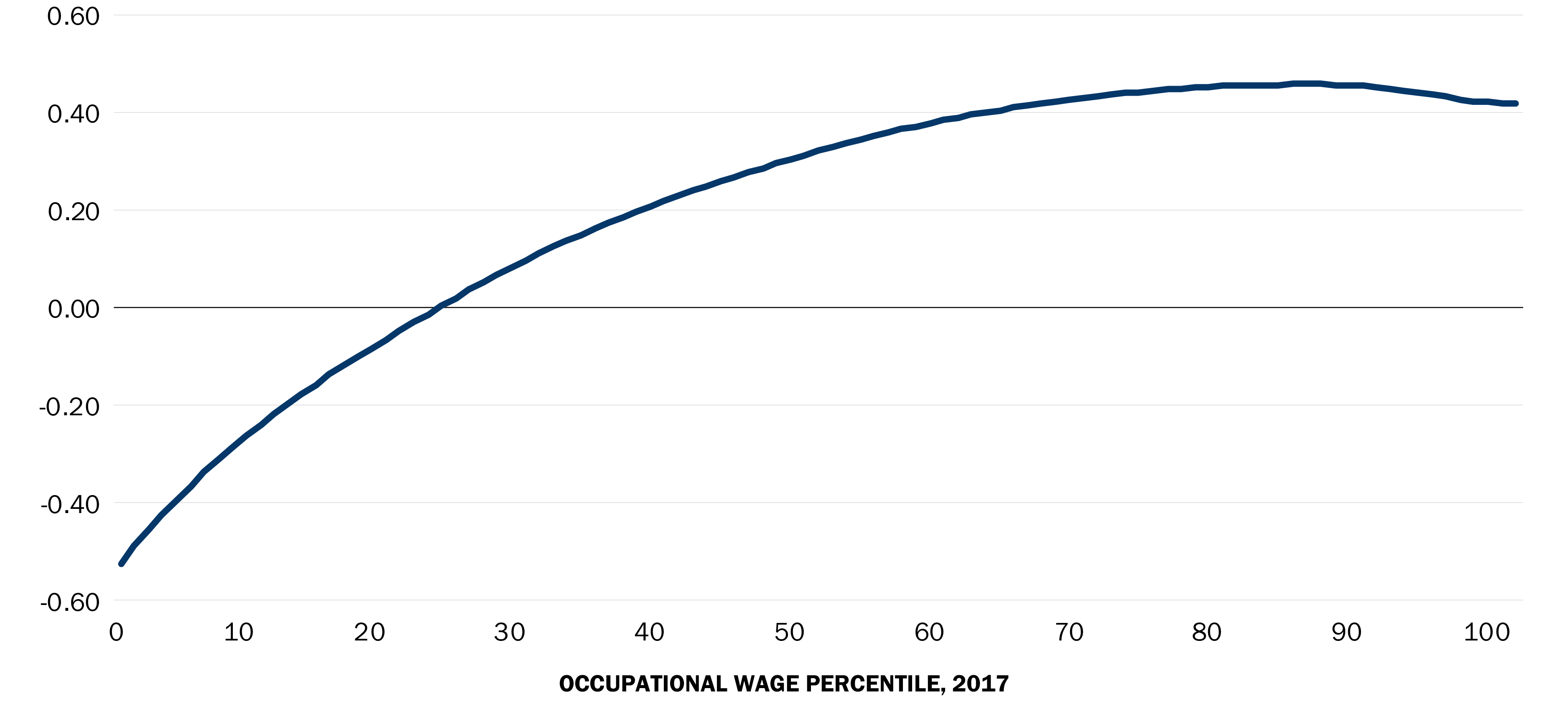 AI exposure for all occupational wage percentiles