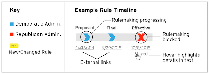 legend explaining how to read rule timeline